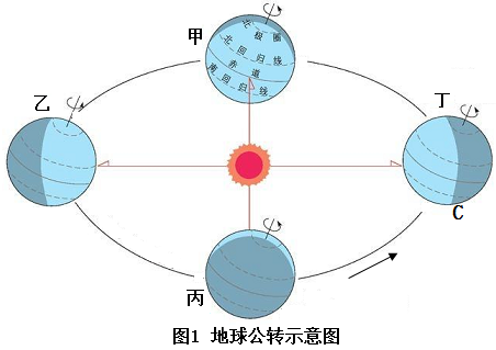 讀圖1地球光照示意圖陰影區域為夜半球和圖2回答問題