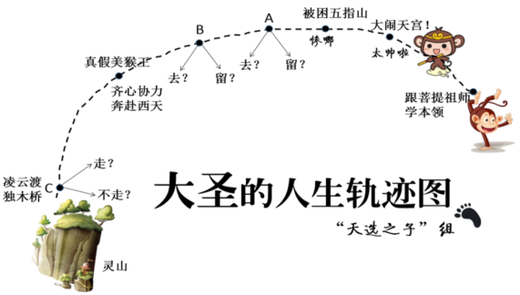 这是小稠所在的小组整理的孙悟空的人生轨迹图请你填写出ab两处的故事