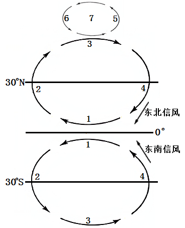 下圖為洋流分佈模式圖關於此圖的說法不正確的就是