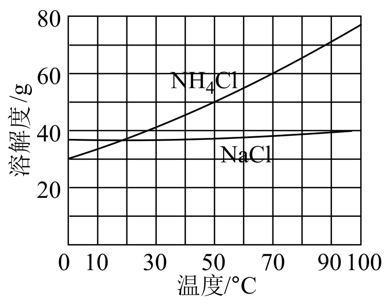 碳酸氢钠溶解度曲线图图片