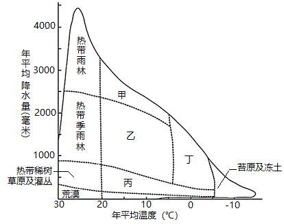 泰加林是高纬度的森林或者寒温带针叶林是在冷而湿的环境下发育的一种