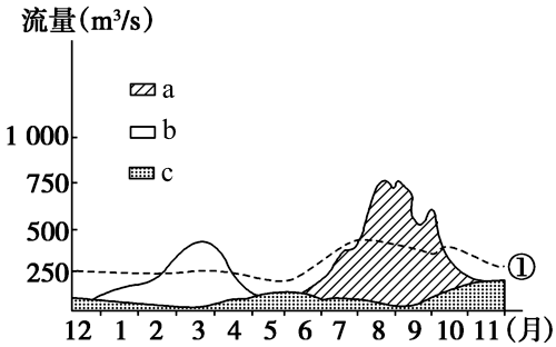 下圖為我國某河流徑流量隨時間變化示意圖abc代表不同的補給方式①線