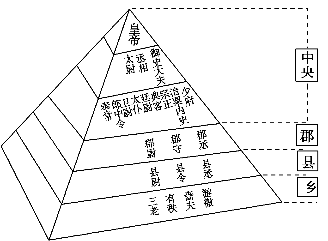 材料一  秦朝从中央到地方的官僚机构示意图