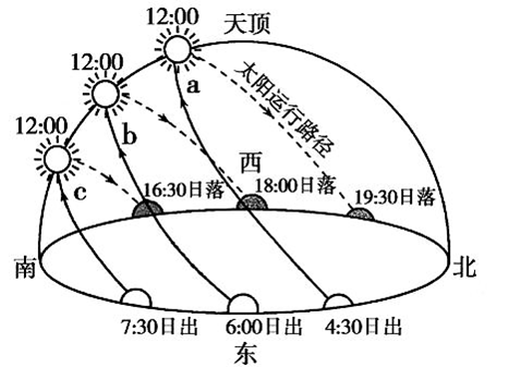 太阳的运动轨迹图图片