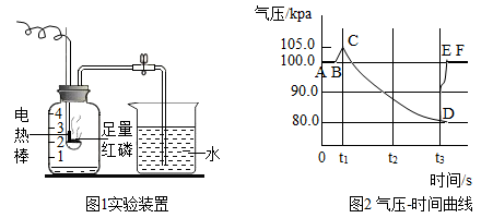 利用红磷燃烧测定空气中氧气体积分数的实验中传感器记录集气瓶中气压
