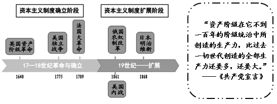 资本主义制度确立与扩展时间轴示意图