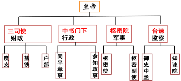 宋朝 c.元朝 d.明朝