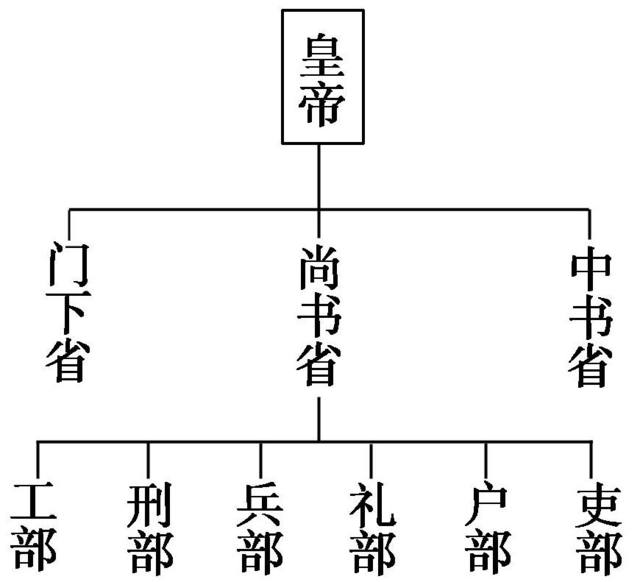 宋朝行政制度结构图图片
