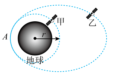 地球的兩顆人造衛星甲,乙的質量均為 m,分別在圓軌道和橢圓軌道上運動