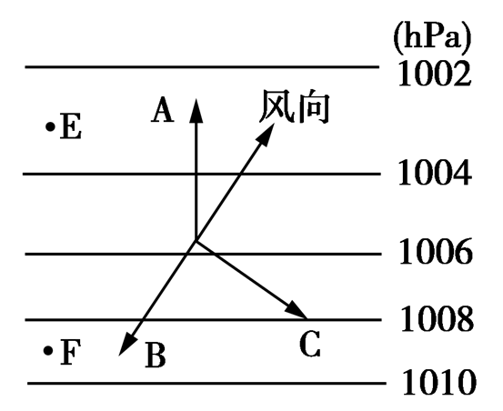 读风的形成示意图,完成下列问题(1)该图表示近地面还是高空风向?