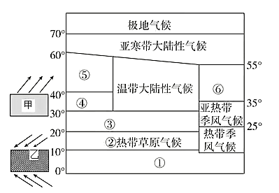 下图为世界气候类型分布模式图,图中左侧是某季节影响气候形成的气压