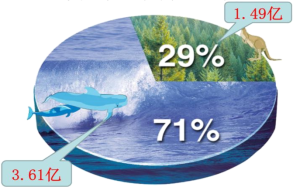 根据人们的计算 地球表面积 是海洋而陆地面积仅占 组卷网