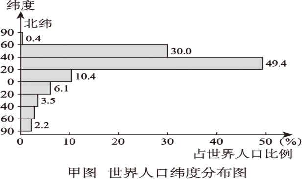 读世界人口分布示意图,回答下列问题