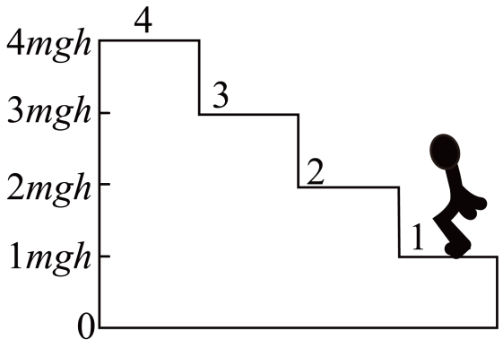 如图所示,能否将原子的能级跃迁与上下楼梯时势能的变化进行比较?