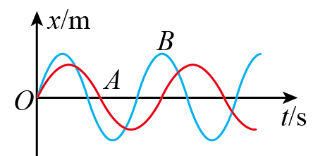 某波源s发出一列简谐横波,波源s的振动图像如图所示
