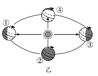 读经纬网图(图甲)和地球公转运动的二分二至示意图(图乙),回答