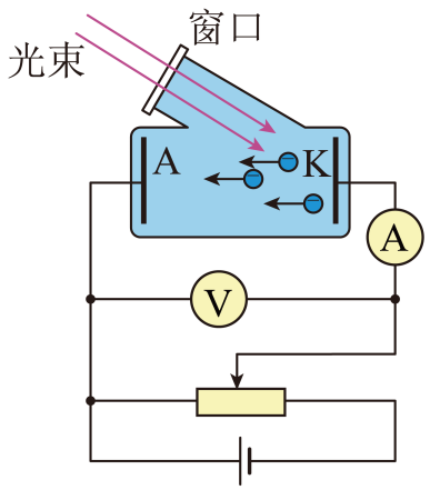 两束光分别照射同一光电管的阴极,得到两条不同的光电流与电压之间的