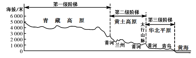 下面为中国沿北纬36线附近地形剖面围读围完成下面小题
