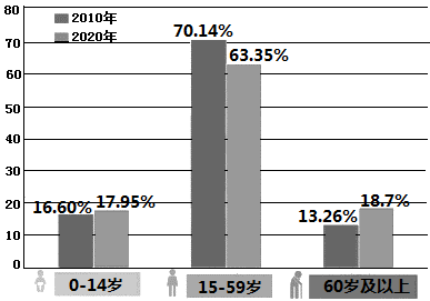 讀我國2020年與2010年人口年齡構成柱狀圖完成下面小題