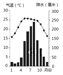 據圖我國某地的氣溫年變化曲線和降水量柱狀圖完成下列各題