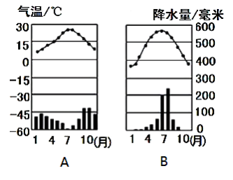 讀北半球ab兩地氣溫曲線與降水量柱狀圖下圖完成下面小題