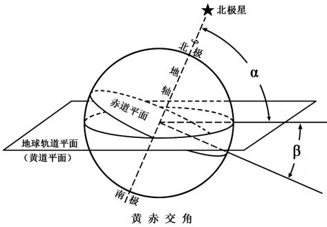 下圖為黃道平面與赤道平面的交角示意圖讀圖完成下面小題