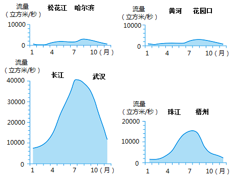 读我国东部主要河流流量的年变化曲线图完成下题