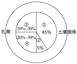 (1)左图理想土壤组成物质中①____②____(2)土壤的水