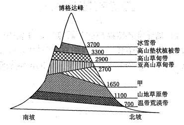 下圖為天山博格達峰垂直自然帶分佈示意圖據此回答下題