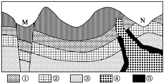 下圖為某地地質構造剖面圖圖中①②③④⑤表示不同的岩石該地地層未