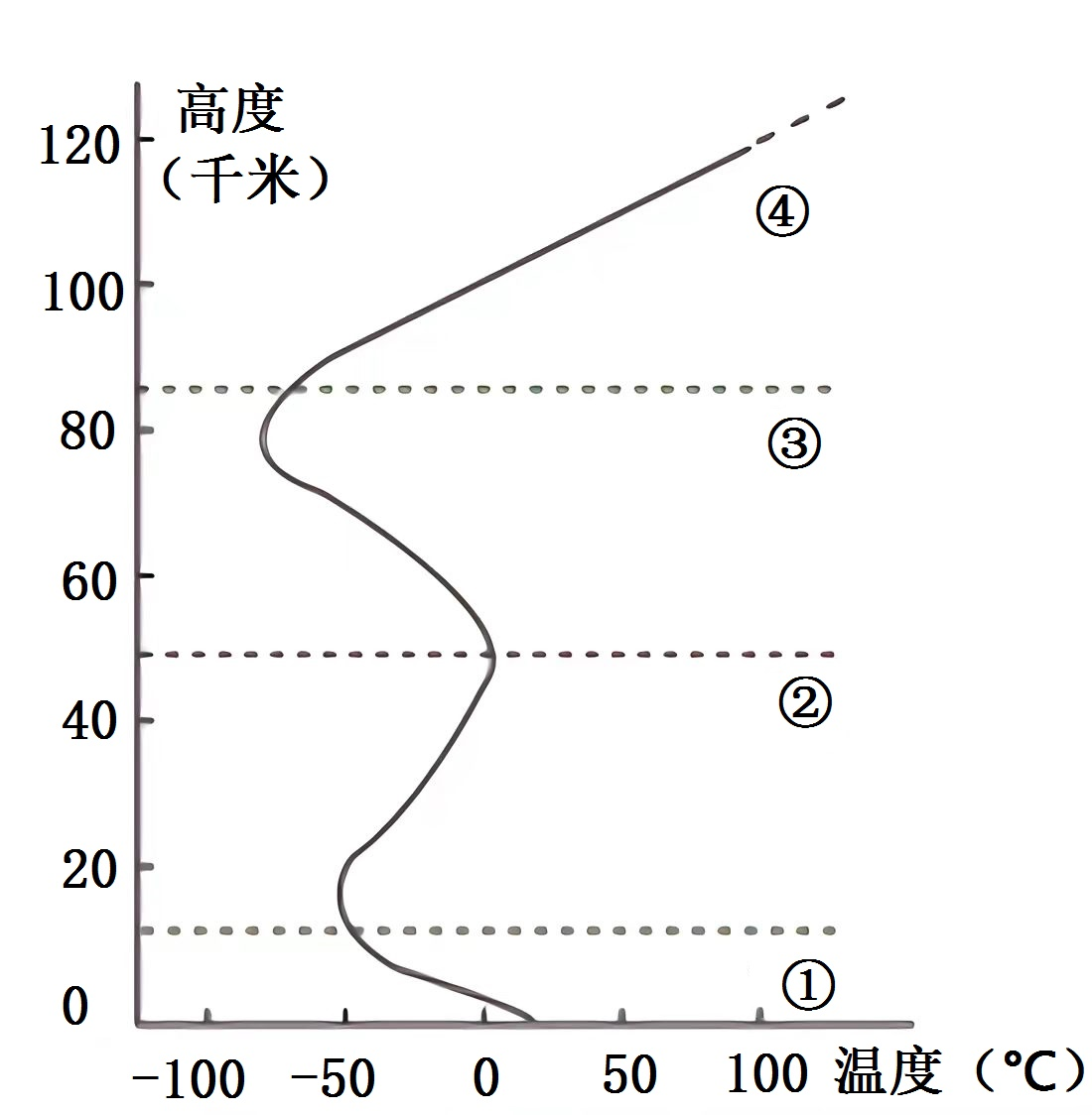 大气的垂直分层示意图图片