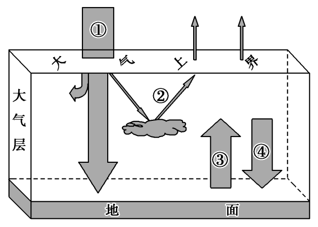 地球受热过程示意图图片