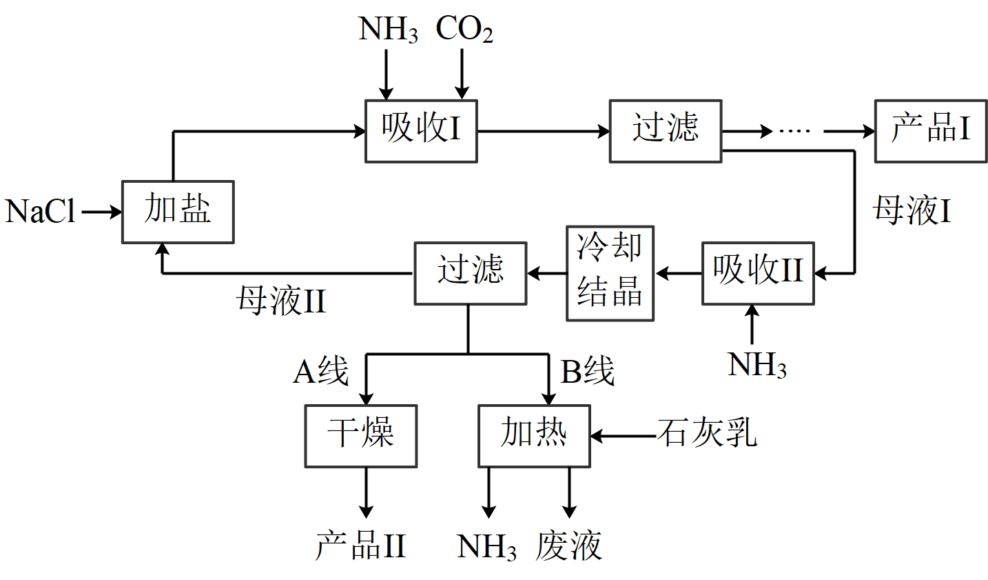 氨碱法制纯碱流程图图片