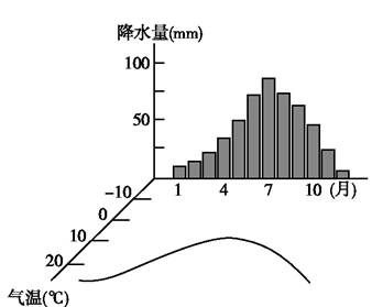 开普敦d悉尼2该地的气候类型为()a地中海气候b