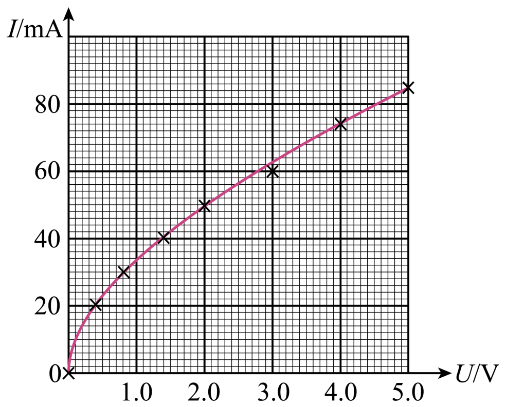 知识点】描绘小灯泡伏安特性曲线的实验步骤和数据处理伏安特性曲线在