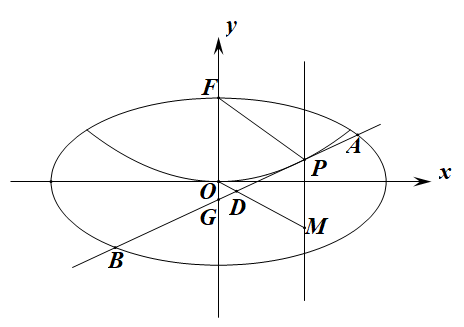 在橢圓內的一部分,拋物線的焦點 f在橢圓上.