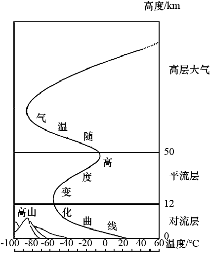 大气垂直分布示意图图片