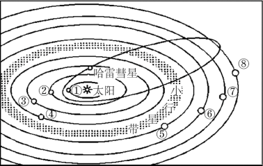 讀太陽系示意圖④⑤之間為小行星帶完成下列問題