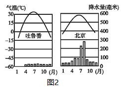 类型分布图和图2吐鲁番和北京气温曲线和降水量柱状图回答下列问题