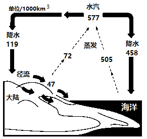 水平衡调节图图片