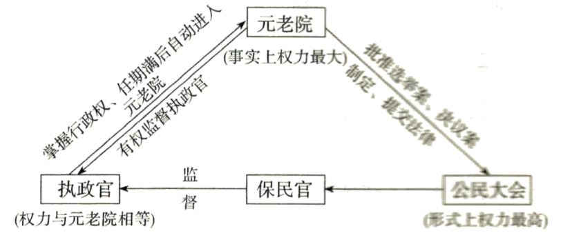 (3)從示意圖能看出羅馬共和國的各權力機關之間是什麼樣的關係?