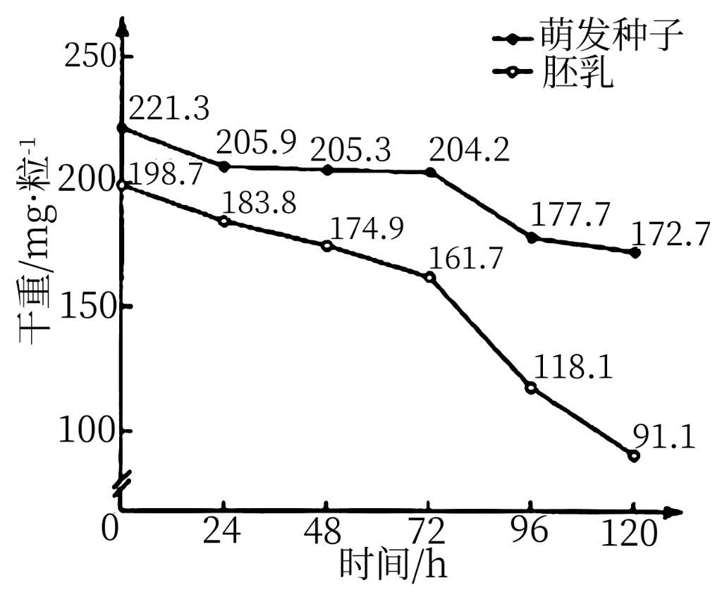 黑暗,水分适宜的条件下萌发,每天定时取相同数量的萌发种子,一半直接