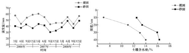 左圖為砂田和裸田的蒸發量示意圖,右圖為4月末種植前砂田和裸田不同深