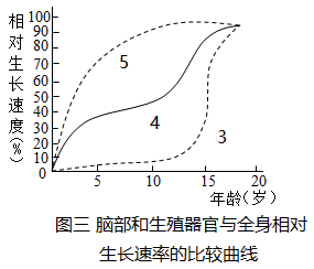 图二是某地男女生身高生长曲线