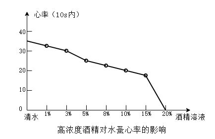 生物小组研究了低浓度酒精和高浓度酒精对水蚤心率的影响在14左右的