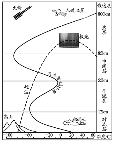 下圖為大氣垂直分層示意圖.讀圖,完成