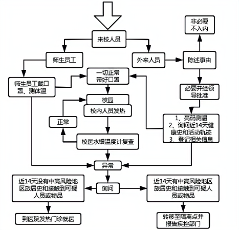 如圖所示是某中學校園常態化疫情防控處置流程圖下列關於該流程的分析