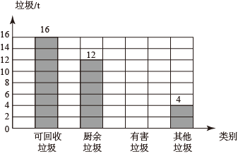 垃圾分类的扇形统计图图片