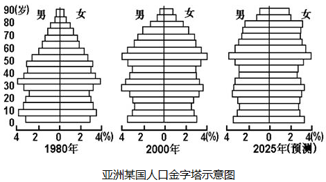 人口金字塔示意图所示的亚洲某国,最可能是()a中国b日本c印度d