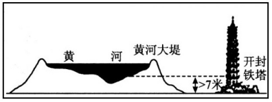 讀圖黃河流域略圖和圖黃河地上河示意圖回答下列問題